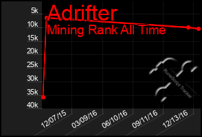 Total Graph of Adrifter