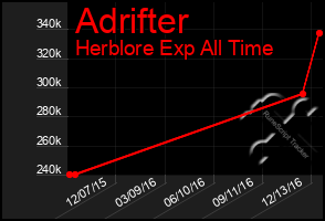 Total Graph of Adrifter