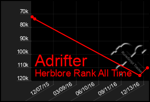 Total Graph of Adrifter