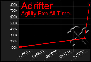 Total Graph of Adrifter