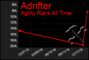 Total Graph of Adrifter