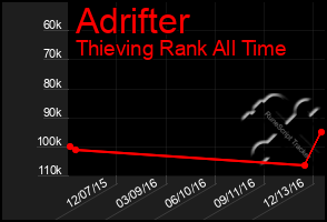 Total Graph of Adrifter