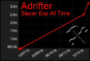 Total Graph of Adrifter