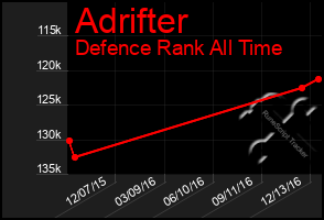 Total Graph of Adrifter