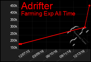 Total Graph of Adrifter