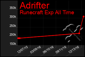 Total Graph of Adrifter