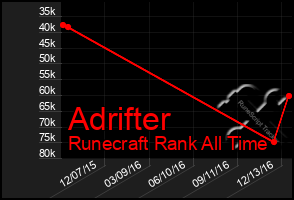 Total Graph of Adrifter