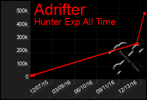 Total Graph of Adrifter