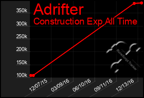 Total Graph of Adrifter