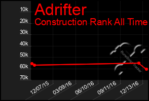 Total Graph of Adrifter