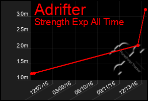 Total Graph of Adrifter