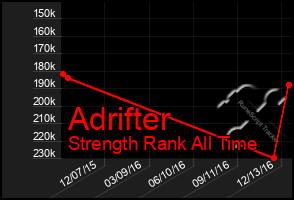 Total Graph of Adrifter