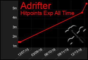 Total Graph of Adrifter