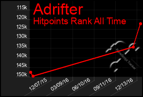 Total Graph of Adrifter