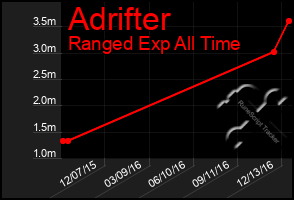 Total Graph of Adrifter