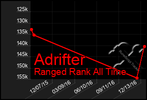 Total Graph of Adrifter