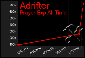 Total Graph of Adrifter