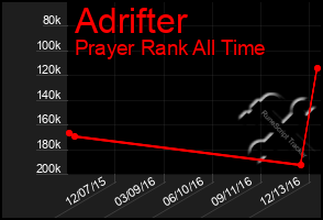 Total Graph of Adrifter