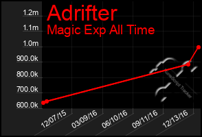 Total Graph of Adrifter