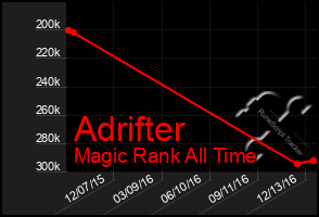 Total Graph of Adrifter