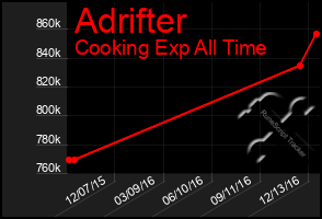 Total Graph of Adrifter