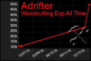 Total Graph of Adrifter