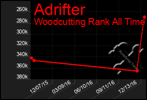 Total Graph of Adrifter