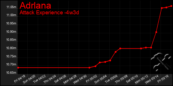 Last 31 Days Graph of Adrlana