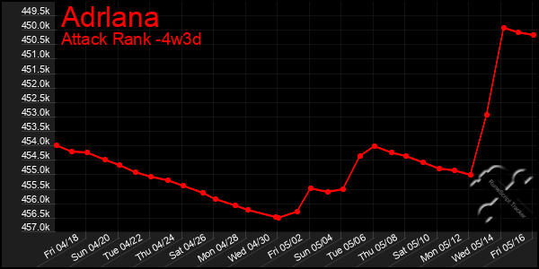 Last 31 Days Graph of Adrlana