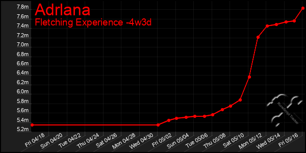 Last 31 Days Graph of Adrlana