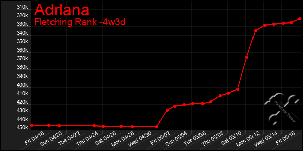 Last 31 Days Graph of Adrlana