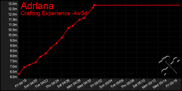 Last 31 Days Graph of Adrlana