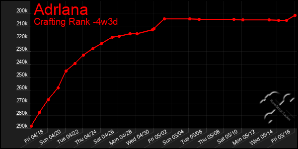 Last 31 Days Graph of Adrlana