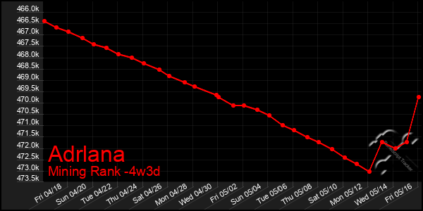 Last 31 Days Graph of Adrlana