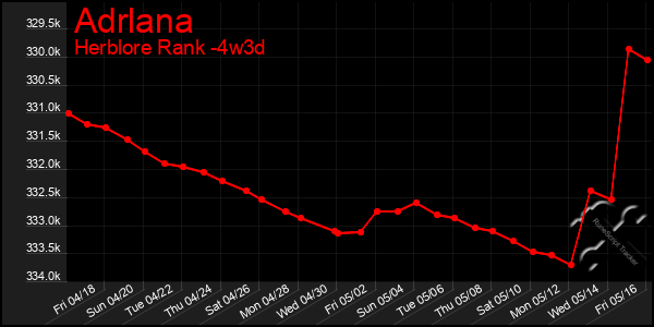 Last 31 Days Graph of Adrlana
