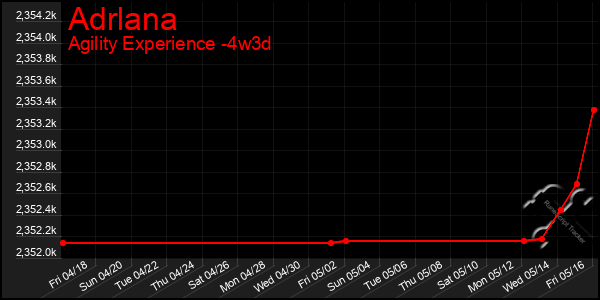 Last 31 Days Graph of Adrlana