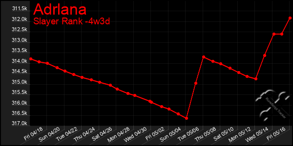 Last 31 Days Graph of Adrlana
