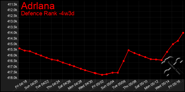 Last 31 Days Graph of Adrlana
