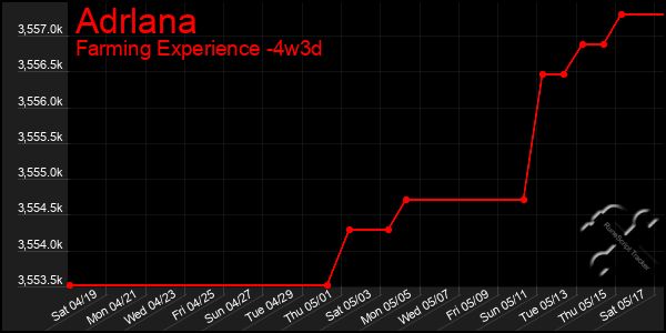 Last 31 Days Graph of Adrlana