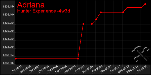 Last 31 Days Graph of Adrlana