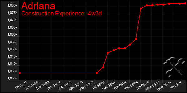 Last 31 Days Graph of Adrlana