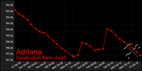 Last 31 Days Graph of Adrlana