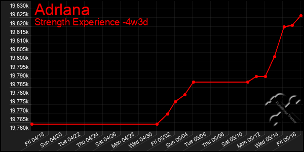 Last 31 Days Graph of Adrlana