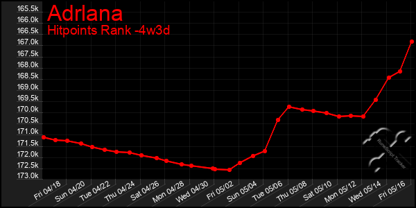 Last 31 Days Graph of Adrlana