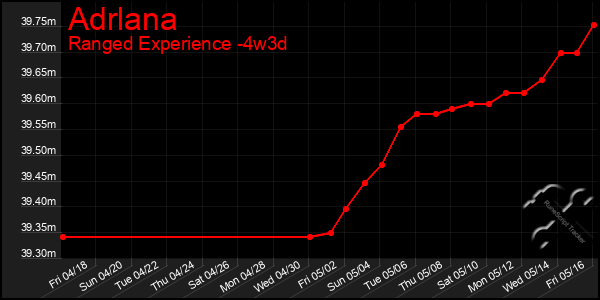 Last 31 Days Graph of Adrlana