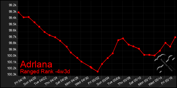 Last 31 Days Graph of Adrlana