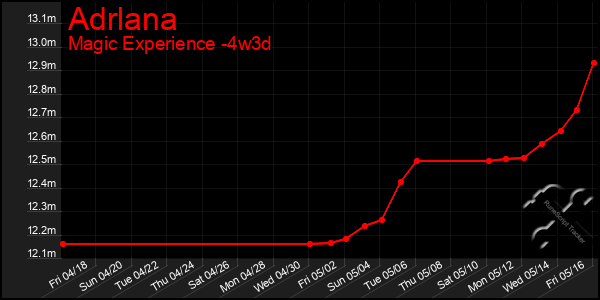 Last 31 Days Graph of Adrlana