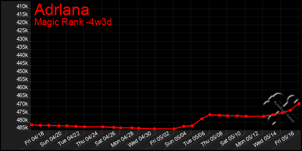 Last 31 Days Graph of Adrlana