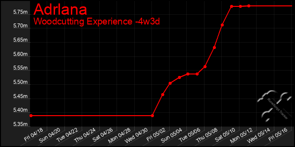 Last 31 Days Graph of Adrlana