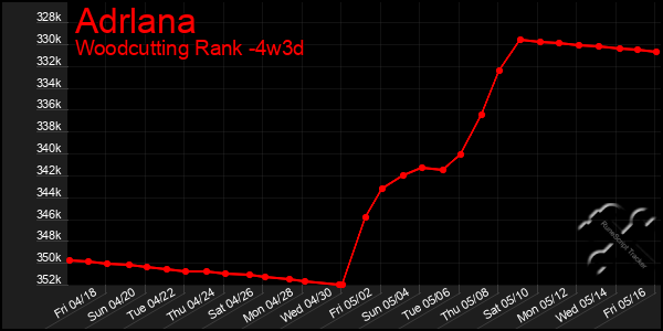 Last 31 Days Graph of Adrlana